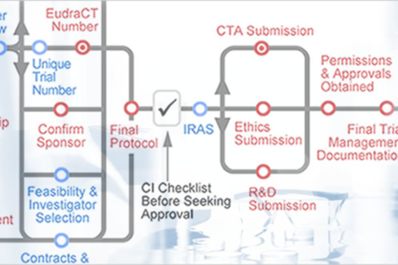 Graphical representation of the Clinical Trials Routemap